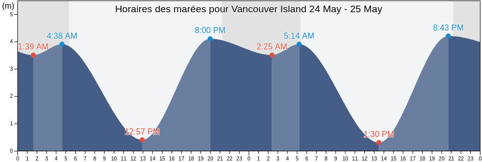 Horaires des marées pour Vancouver Island, British Columbia, Canada