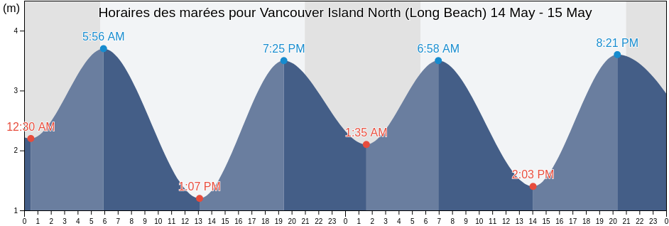 Horaires des marées pour Vancouver Island North (Long Beach), Regional District of Alberni-Clayoquot, British Columbia, Canada