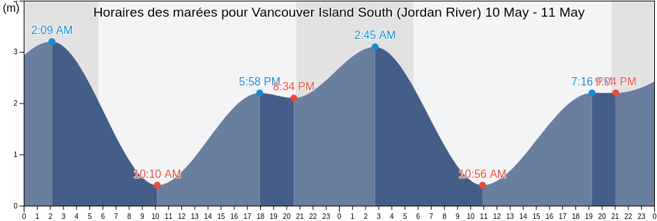 Horaires des marées pour Vancouver Island South (Jordan River), Capital Regional District, British Columbia, Canada