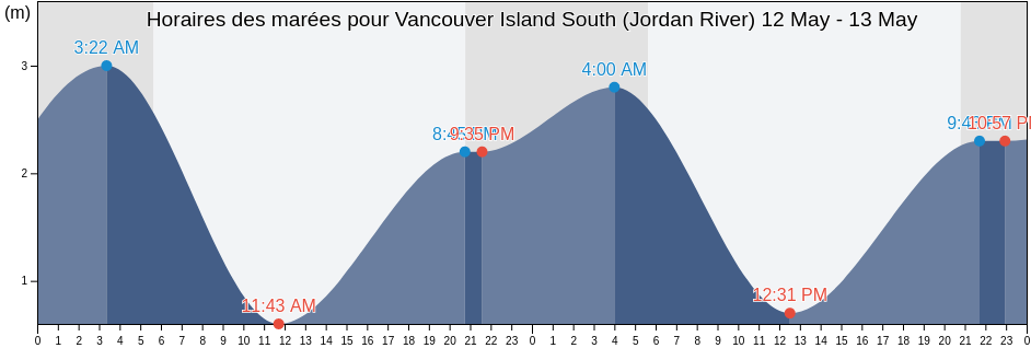 Horaires des marées pour Vancouver Island South (Jordan River), Capital Regional District, British Columbia, Canada