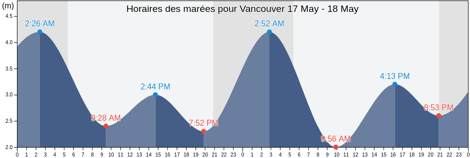 Horaires des marées pour Vancouver, Metro Vancouver Regional District, British Columbia, Canada