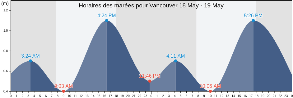 Horaires des marées pour Vancouver, Partido de Tres de Febrero, Buenos Aires, Argentina