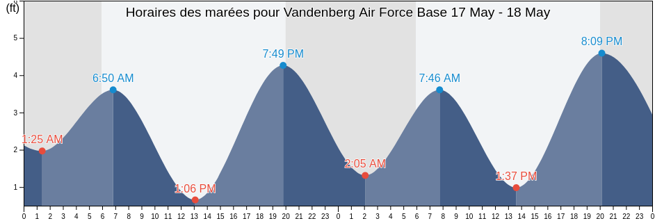 Horaires des marées pour Vandenberg Air Force Base, Santa Barbara County, California, United States