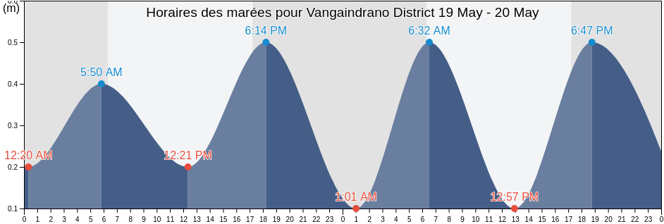 Horaires des marées pour Vangaindrano District, Atsimo-Atsinanana, Madagascar