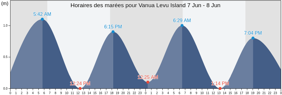 Horaires des marées pour Vanua Levu Island, Nandronga and Navosa Province, Western, Fiji