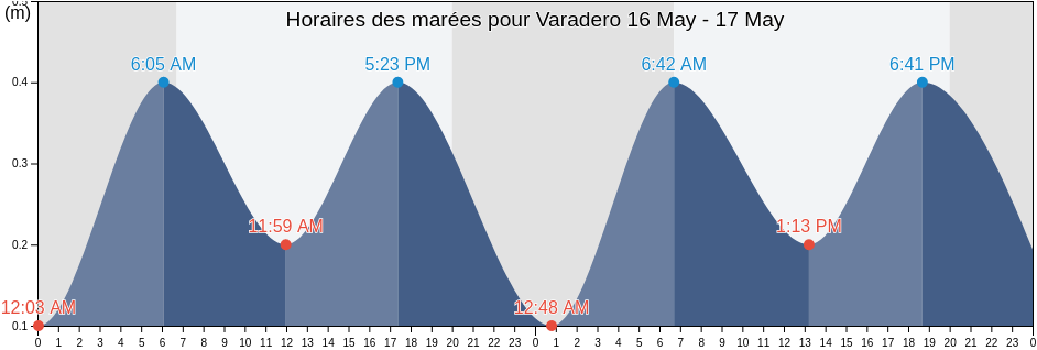 Horaires des marées pour Varadero, Matanzas, Cuba