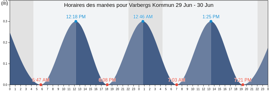 Horaires des marées pour Varbergs Kommun, Halland, Sweden