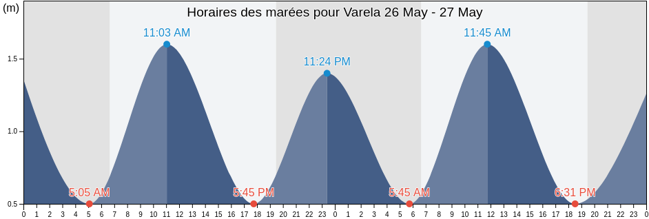 Horaires des marées pour Varela, Oussouye, Ziguinchor, Senegal