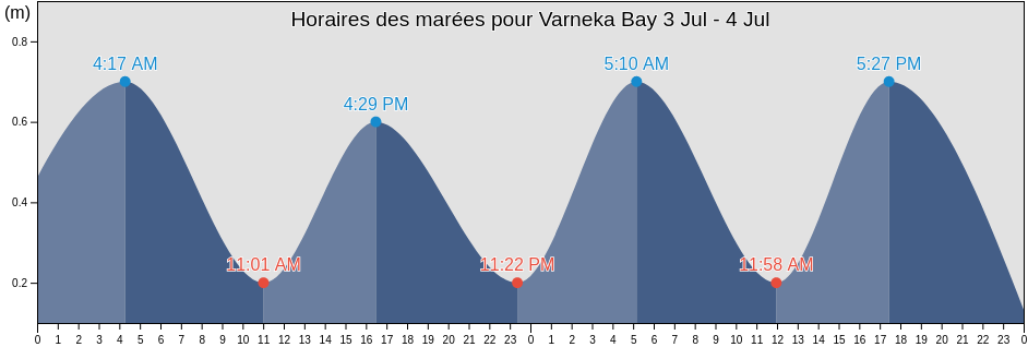 Horaires des marées pour Varneka Bay, Ust’-Tsilemskiy Rayon, Komi, Russia