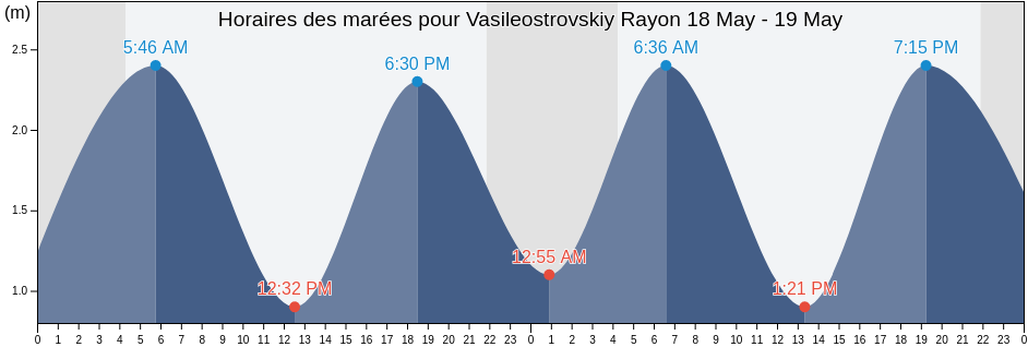 Horaires des marées pour Vasileostrovskiy Rayon, St.-Petersburg, Russia