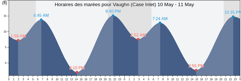 Horaires des marées pour Vaughn (Case Inlet), Mason County, Washington, United States