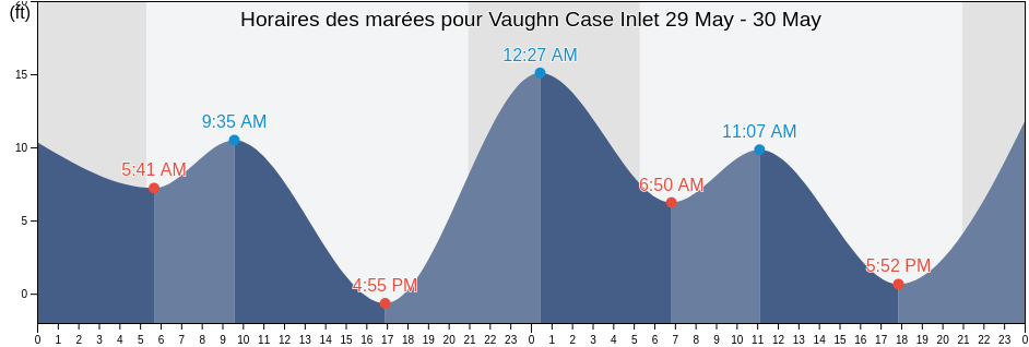 Horaires des marées pour Vaughn Case Inlet, Mason County, Washington, United States