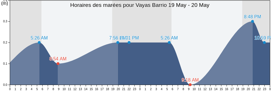 Horaires des marées pour Vayas Barrio, Ponce, Puerto Rico