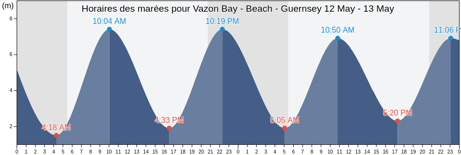 Horaires des marées pour Vazon Bay - Beach - Guernsey, Manche, Normandy, France
