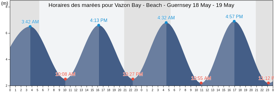 Horaires des marées pour Vazon Bay - Beach - Guernsey, Manche, Normandy, France