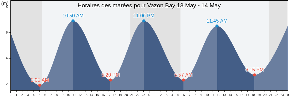 Horaires des marées pour Vazon Bay, Manche, Normandy, France