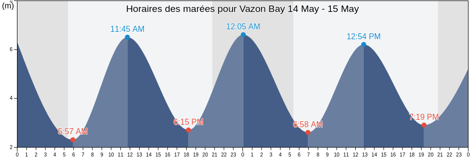 Horaires des marées pour Vazon Bay, Manche, Normandy, France
