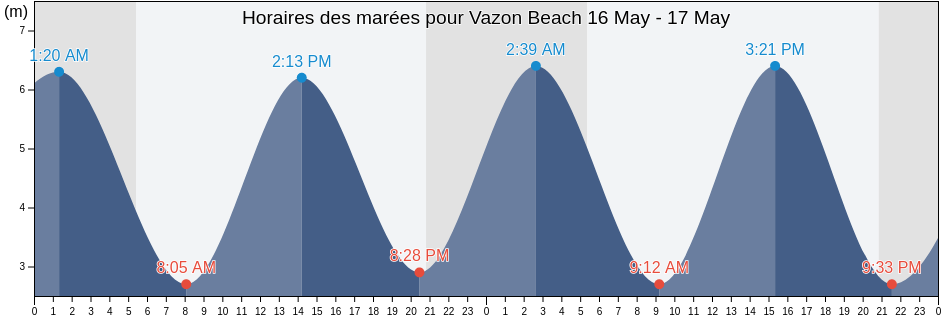 Horaires des marées pour Vazon Beach, Manche, Normandy, France