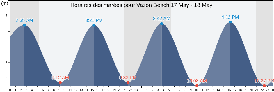 Horaires des marées pour Vazon Beach, Manche, Normandy, France