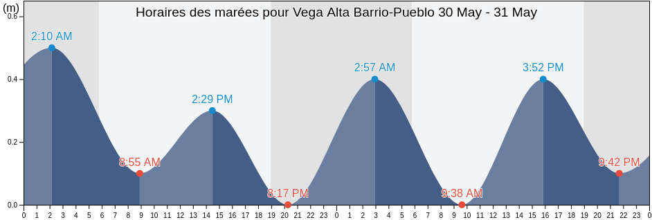 Horaires des marées pour Vega Alta Barrio-Pueblo, Vega Alta, Puerto Rico