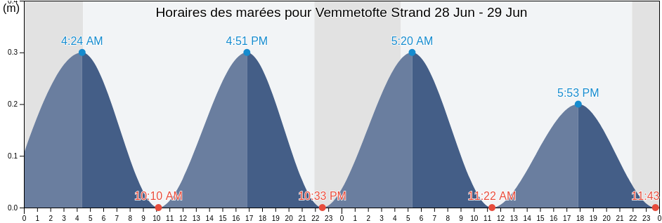 Horaires des marées pour Vemmetofte Strand, Faxe Kommune, Zealand, Denmark