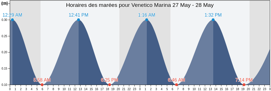 Horaires des marées pour Venetico Marina, Messina, Sicily, Italy