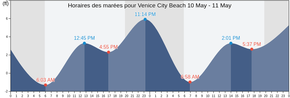 Horaires des marées pour Venice City Beach, Los Angeles County, California, United States