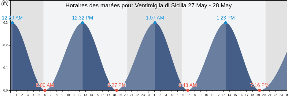 Horaires des marées pour Ventimiglia di Sicilia, Palermo, Sicily, Italy
