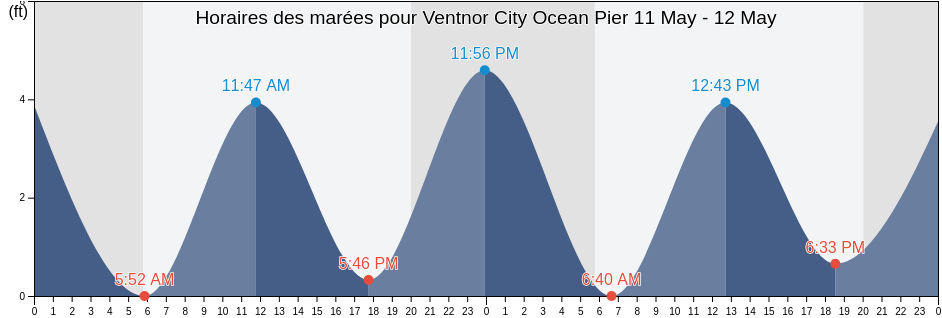 Horaires des marées pour Ventnor City Ocean Pier, Atlantic County, New Jersey, United States