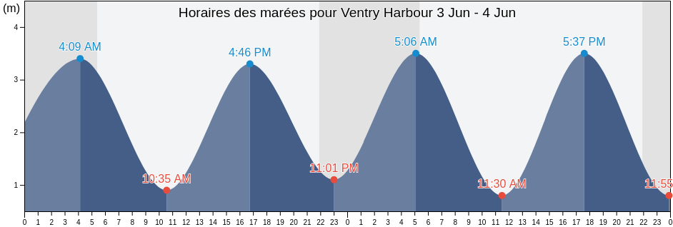 Horaires des marées pour Ventry Harbour, Kerry, Munster, Ireland