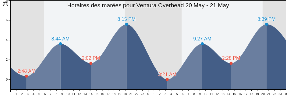 Horaires des marées pour Ventura Overhead, Ventura County, California, United States