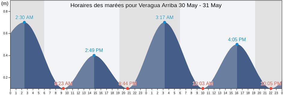 Horaires des marées pour Veragua Arriba, Gaspar Hernández, Espaillat, Dominican Republic