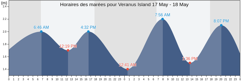 Horaires des marées pour Veranus Island, Western Australia, Australia