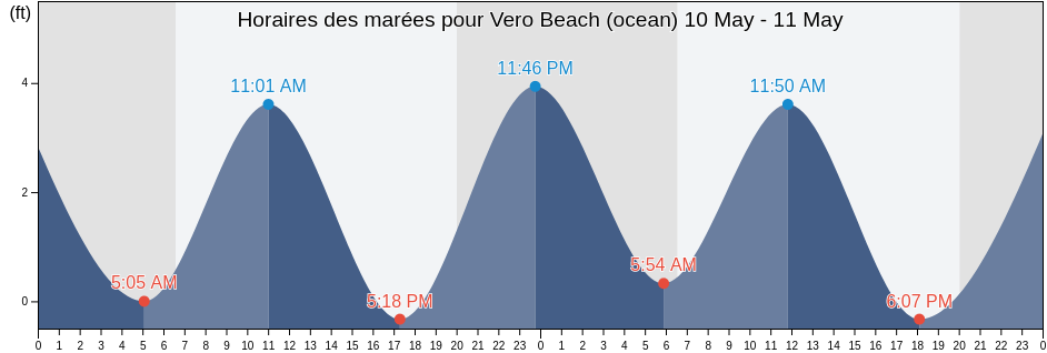 Horaires des marées pour Vero Beach (ocean), Indian River County, Florida, United States