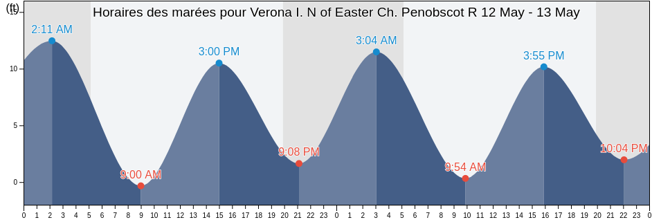 Horaires des marées pour Verona I. N of Easter Ch. Penobscot R, Hancock County, Maine, United States