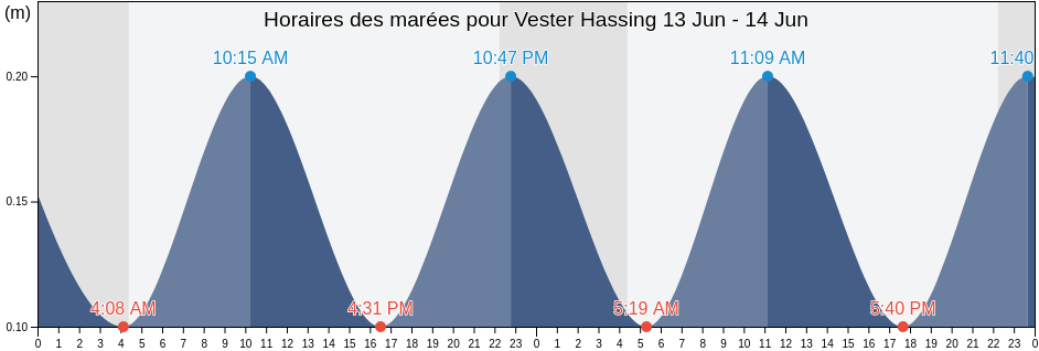 Horaires des marées pour Vester Hassing, Ålborg Kommune, North Denmark, Denmark