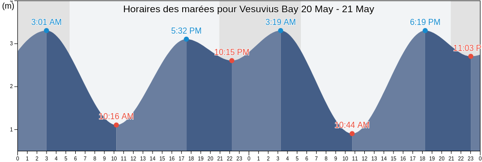 Horaires des marées pour Vesuvius Bay, British Columbia, Canada