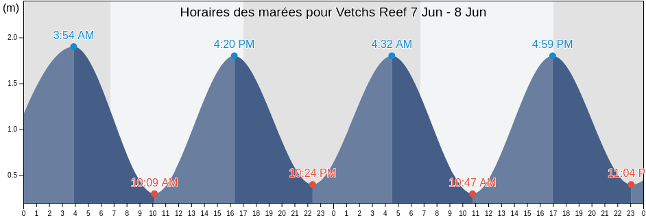 Horaires des marées pour Vetchs Reef, eThekwini Metropolitan Municipality, KwaZulu-Natal, South Africa