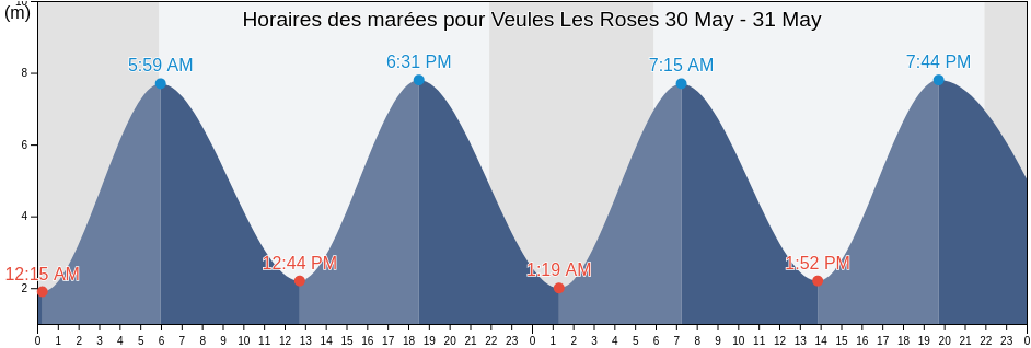 Horaires des marées pour Veules Les Roses, Seine-Maritime, Normandy, France