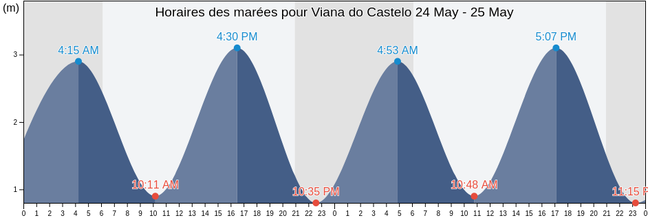 Horaires des marées pour Viana do Castelo, Viana do Castelo, Portugal