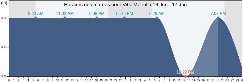 Horaires des marées pour Vibo Valentia, Provincia di Vibo-Valentia, Calabria, Italy