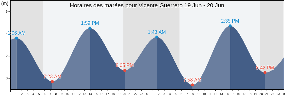 Horaires des marées pour Vicente Guerrero, Ensenada, Baja California, Mexico