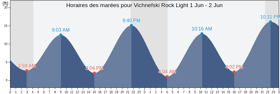 Horaires des marées pour Vichnefski Rock Light, City and Borough of Wrangell, Alaska, United States