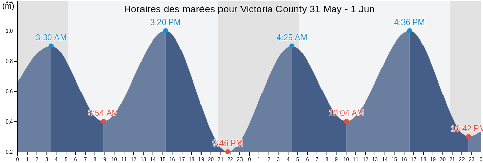 Horaires des marées pour Victoria County, Nova Scotia, Canada