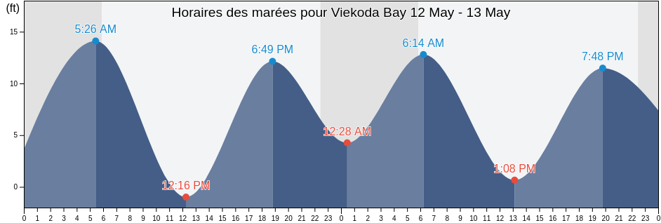 Horaires des marées pour Viekoda Bay, Kodiak Island Borough, Alaska, United States