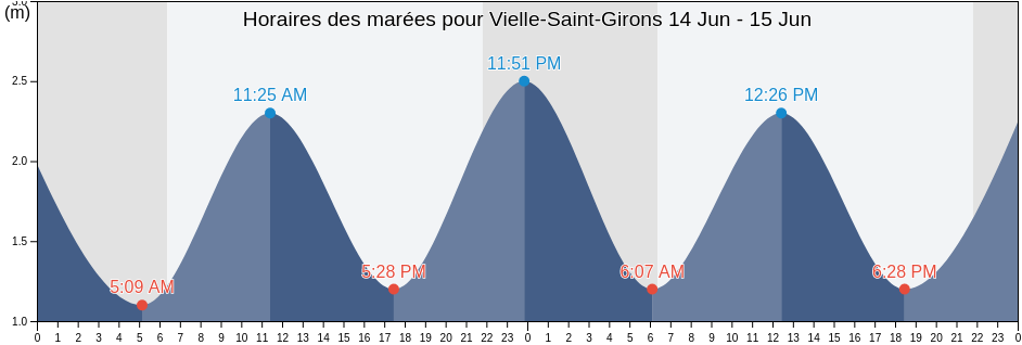 Horaires des marées pour Vielle-Saint-Girons, Landes, Nouvelle-Aquitaine, France