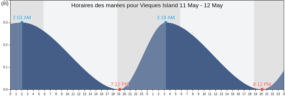 Horaires des marées pour Vieques Island, Florida Barrio, Vieques, Puerto Rico