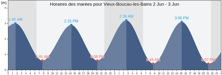 Horaires des marées pour Vieux-Boucau-les-Bains, Landes, Nouvelle-Aquitaine, France