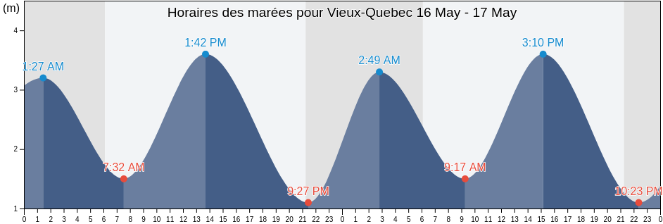 Horaires des marées pour Vieux-Quebec, Capitale-Nationale, Quebec, Canada