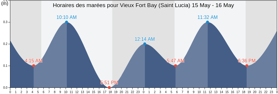 Horaires des marées pour Vieux Fort Bay (Saint Lucia), Martinique, Martinique, Martinique